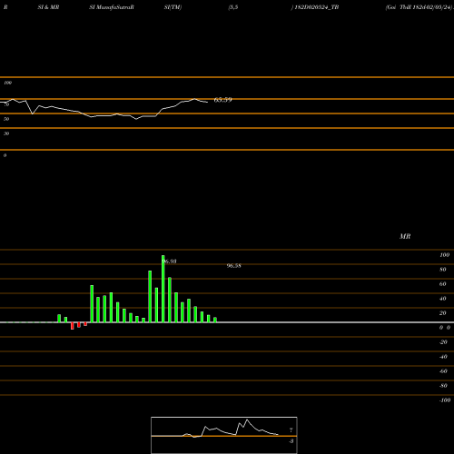 RSI & MRSI charts Goi Tbill 182d-02/05/24 182D020524_TB share NSE Stock Exchange 