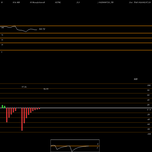 RSI & MRSI charts Goi Tbill 182d-03/07/25 182D030725_TB share NSE Stock Exchange 