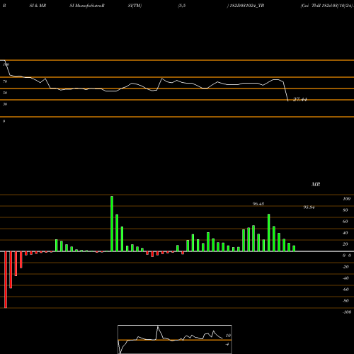 RSI & MRSI charts Goi Tbill 182d-03/10/24 182D031024_TB share NSE Stock Exchange 
