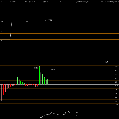 RSI & MRSI charts Goi Tbill 182d-04/04/24 182D040424_TB share NSE Stock Exchange 