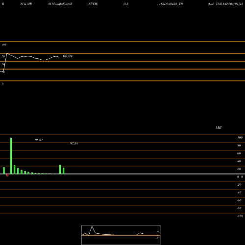 RSI & MRSI charts Goi Tbill 182d-04/04/25 182D040425_TB share NSE Stock Exchange 