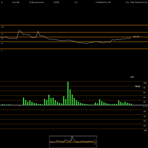 RSI & MRSI charts Goi Tbill 182d-04/07/24 182D040724_TB share NSE Stock Exchange 