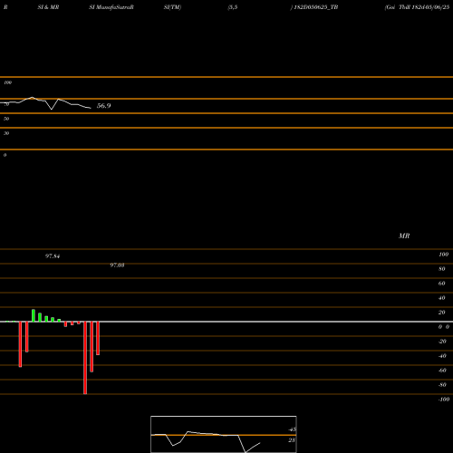 RSI & MRSI charts Goi Tbill 182d-05/06/25 182D050625_TB share NSE Stock Exchange 