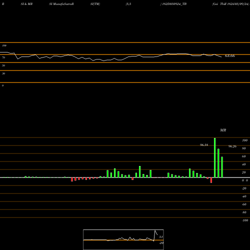 RSI & MRSI charts Goi Tbill 182d-05/09/24 182D050924_TB share NSE Stock Exchange 