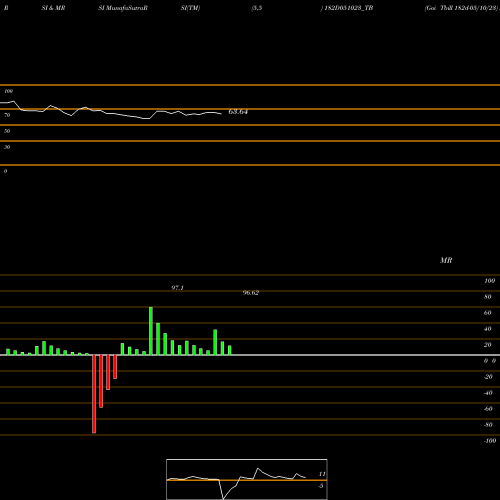 RSI & MRSI charts Goi Tbill 182d-05/10/23 182D051023_TB share NSE Stock Exchange 