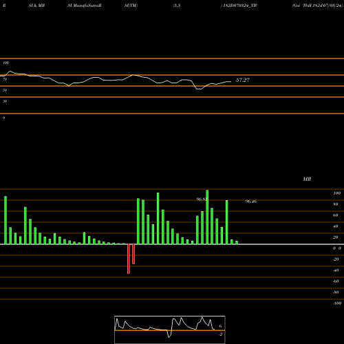 RSI & MRSI charts Goi Tbill 182d-07/03/24 182D070324_TB share NSE Stock Exchange 