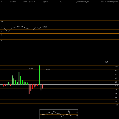 RSI & MRSI charts Goi Tbill 182d-07/08/25 182D070825_TB share NSE Stock Exchange 