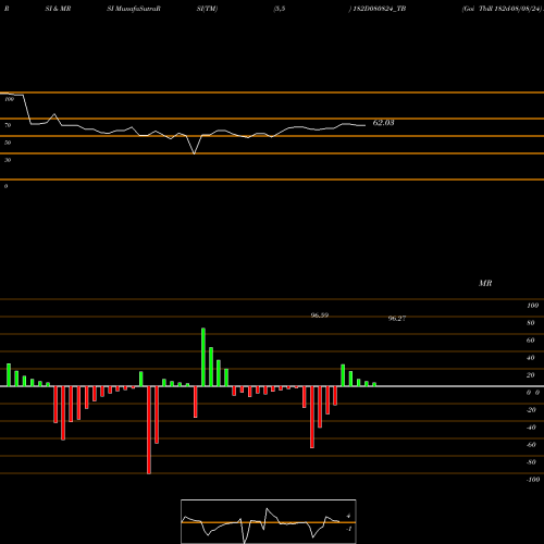 RSI & MRSI charts Goi Tbill 182d-08/08/24 182D080824_TB share NSE Stock Exchange 