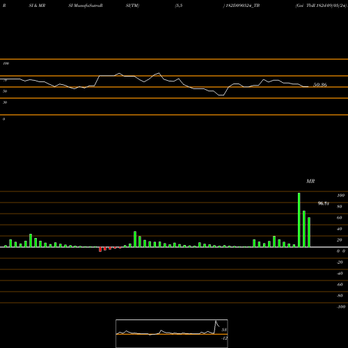RSI & MRSI charts Goi Tbill 182d-09/05/24 182D090524_TB share NSE Stock Exchange 