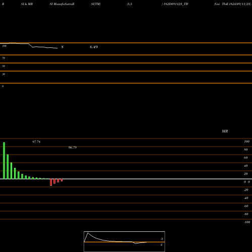RSI & MRSI charts Goi Tbill 182d-09/11/23 182D091123_TB share NSE Stock Exchange 