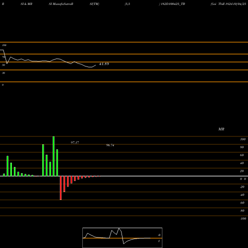 RSI & MRSI charts Goi Tbill 182d-10/04/25 182D100425_TB share NSE Stock Exchange 