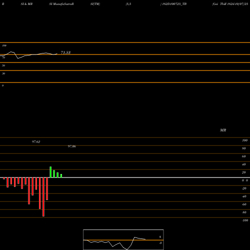 RSI & MRSI charts Goi Tbill 182d-10/07/25 182D100725_TB share NSE Stock Exchange 