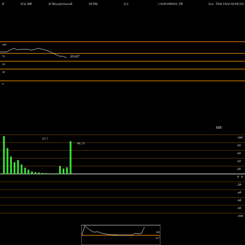RSI & MRSI charts Goi Tbill 182d-10/08/23 182D100823_TB share NSE Stock Exchange 