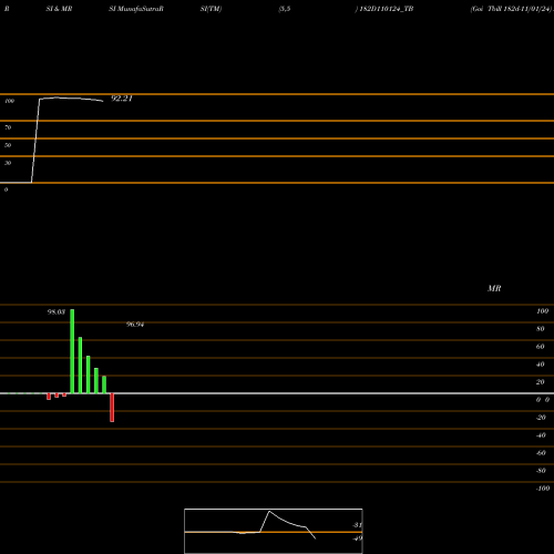 RSI & MRSI charts Goi Tbill 182d-11/01/24 182D110124_TB share NSE Stock Exchange 