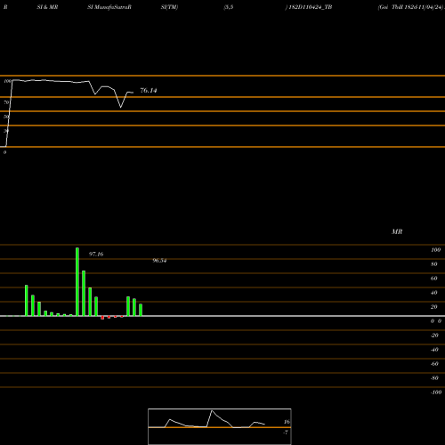RSI & MRSI charts Goi Tbill 182d-11/04/24 182D110424_TB share NSE Stock Exchange 
