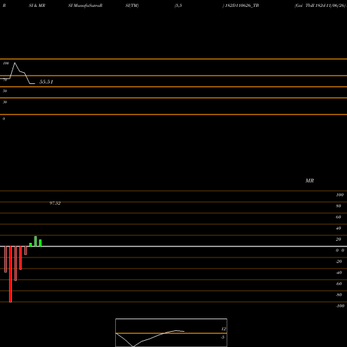 RSI & MRSI charts Goi Tbill 182d-11/06/26 182D110626_TB share NSE Stock Exchange 