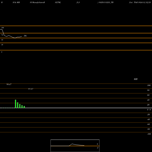 RSI & MRSI charts Goi Tbill 182d-11/12/25 182D111225_TB share NSE Stock Exchange 