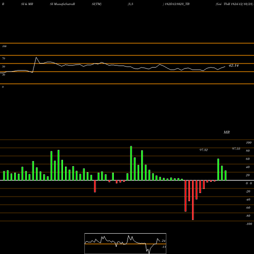 RSI & MRSI charts Goi Tbill 182d-12/10/23 182D121023_TB share NSE Stock Exchange 