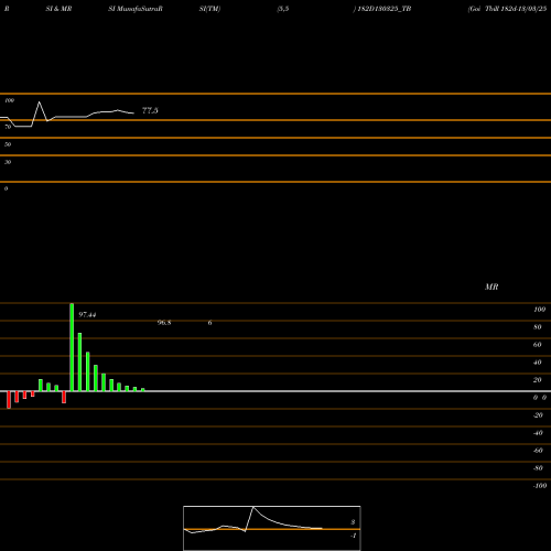 RSI & MRSI charts Goi Tbill 182d-13/03/25 182D130325_TB share NSE Stock Exchange 