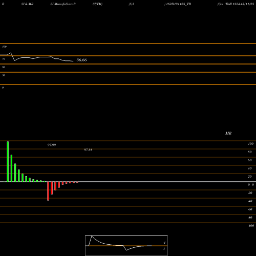 RSI & MRSI charts Goi Tbill 182d-13/11/25 182D131125_TB share NSE Stock Exchange 