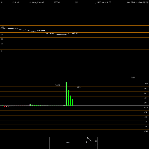 RSI & MRSI charts Goi Tbill 182d-14/09/23 182D140923_TB share NSE Stock Exchange 