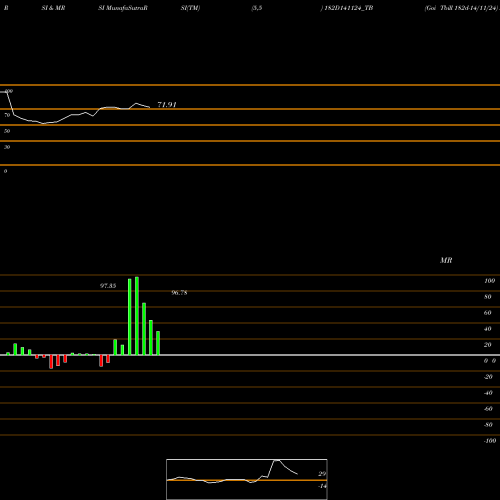 RSI & MRSI charts Goi Tbill 182d-14/11/24 182D141124_TB share NSE Stock Exchange 