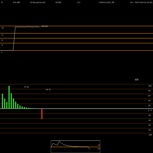 RSI & MRSI charts Goi Tbill 182d-14/12/23 182D141223_TB share NSE Stock Exchange 