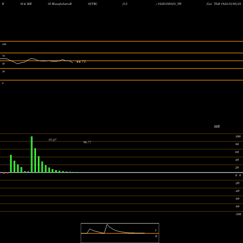 RSI & MRSI charts Goi Tbill 182d-15/05/25 182D150525_TB share NSE Stock Exchange 