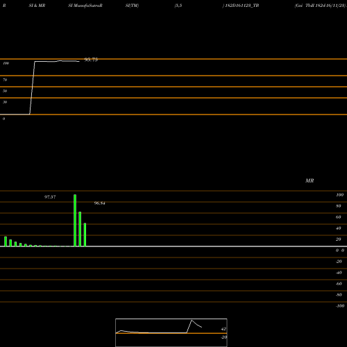 RSI & MRSI charts Goi Tbill 182d-16/11/23 182D161123_TB share NSE Stock Exchange 