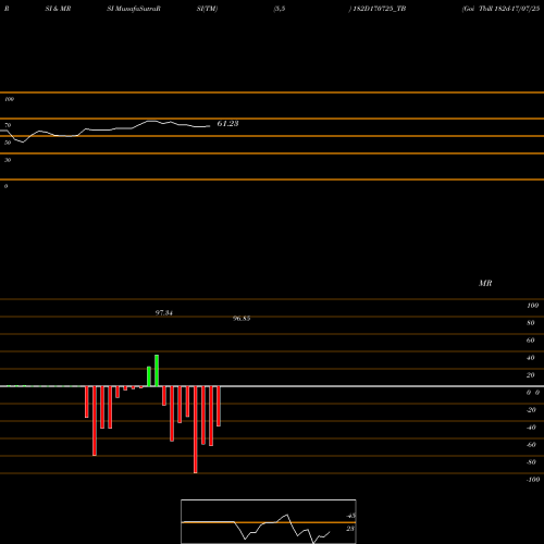 RSI & MRSI charts Goi Tbill 182d-17/07/25 182D170725_TB share NSE Stock Exchange 