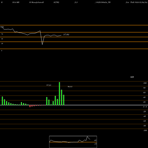 RSI & MRSI charts Goi Tbill 182d-18/04/24 182D180424_TB share NSE Stock Exchange 