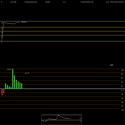 RSI & MRSI charts Goi Tbill 182d-18/09/25 182D180925_TB share NSE Stock Exchange 