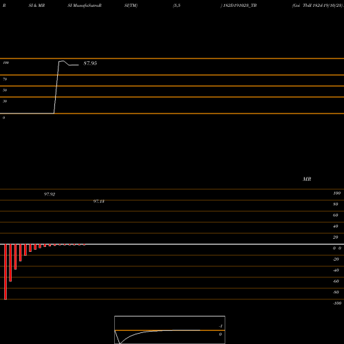 RSI & MRSI charts Goi Tbill 182d-19/10/23 182D191023_TB share NSE Stock Exchange 