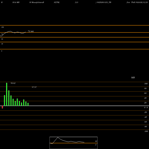 RSI & MRSI charts Goi Tbill 182d-20/11/25 182D201125_TB share NSE Stock Exchange 