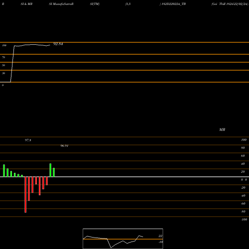 RSI & MRSI charts Goi Tbill 182d-22/02/24 182D220224_TB share NSE Stock Exchange 