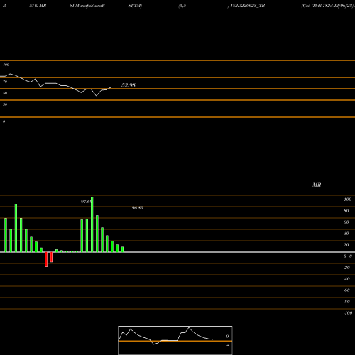 RSI & MRSI charts Goi Tbill 182d-22/06/23 182D220623_TB share NSE Stock Exchange 