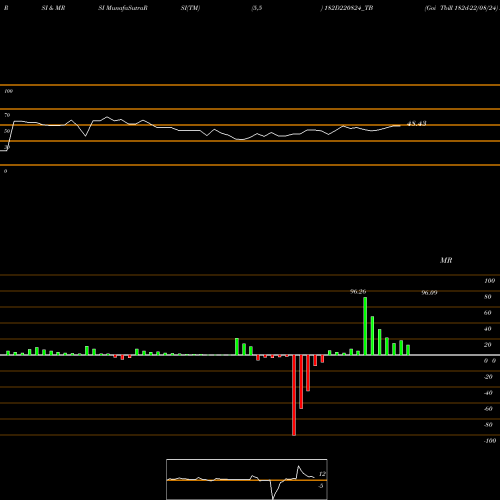RSI & MRSI charts Goi Tbill 182d-22/08/24 182D220824_TB share NSE Stock Exchange 