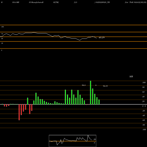RSI & MRSI charts Goi Tbill 182d-22/09/23 182D220923_TB share NSE Stock Exchange 