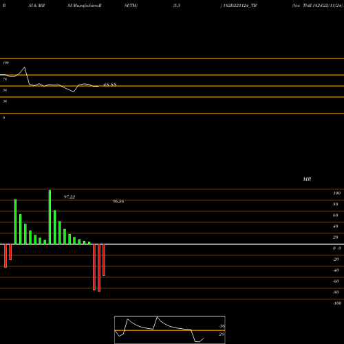 RSI & MRSI charts Goi Tbill 182d-22/11/24 182D221124_TB share NSE Stock Exchange 