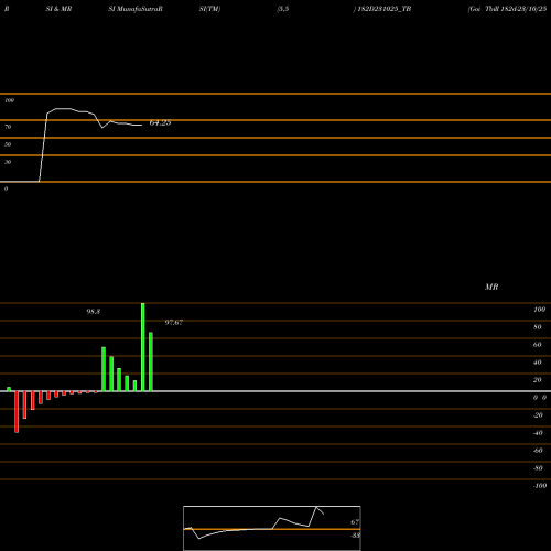 RSI & MRSI charts Goi Tbill 182d-23/10/25 182D231025_TB share NSE Stock Exchange 