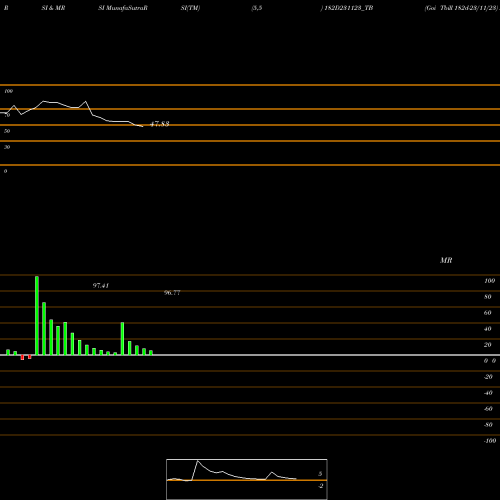 RSI & MRSI charts Goi Tbill 182d-23/11/23 182D231123_TB share NSE Stock Exchange 