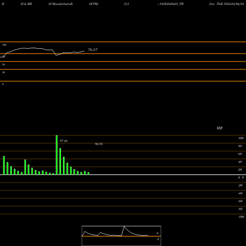 RSI & MRSI charts Goi Tbill 182d-24/04/25 182D240425_TB share NSE Stock Exchange 