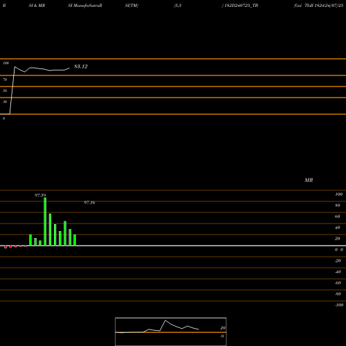 RSI & MRSI charts Goi Tbill 182d-24/07/25 182D240725_TB share NSE Stock Exchange 