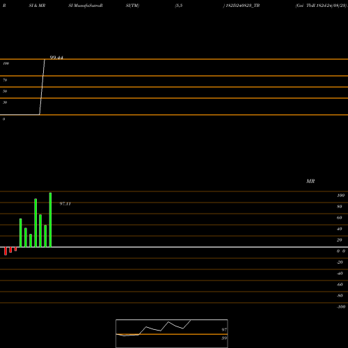 RSI & MRSI charts Goi Tbill 182d-24/08/23 182D240823_TB share NSE Stock Exchange 