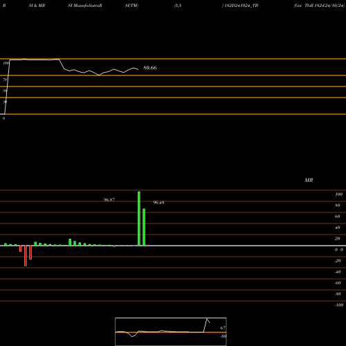RSI & MRSI charts Goi Tbill 182d-24/10/24 182D241024_TB share NSE Stock Exchange 