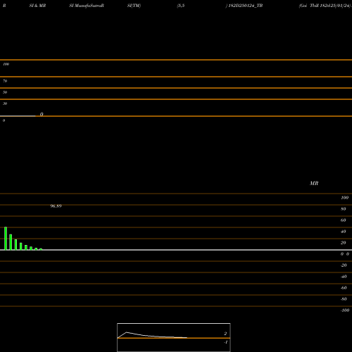 RSI & MRSI charts Goi Tbill 182d-25/01/24 182D250124_TB share NSE Stock Exchange 