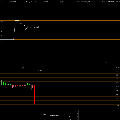 RSI & MRSI charts Goi Tbill 182d-25/04/24 182D250424_TB share NSE Stock Exchange 
