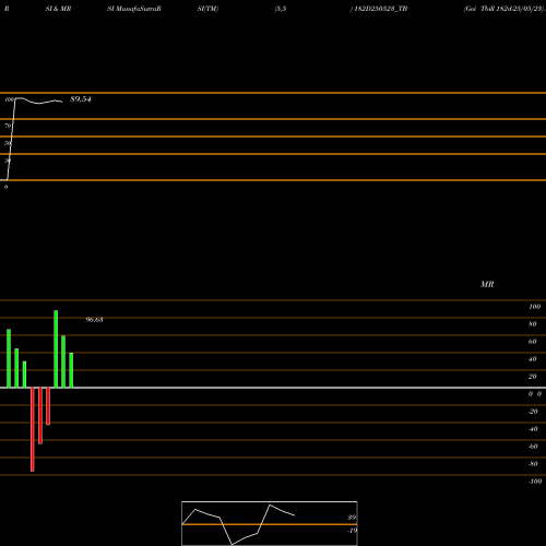 RSI & MRSI charts Goi Tbill 182d-25/05/23 182D250523_TB share NSE Stock Exchange 