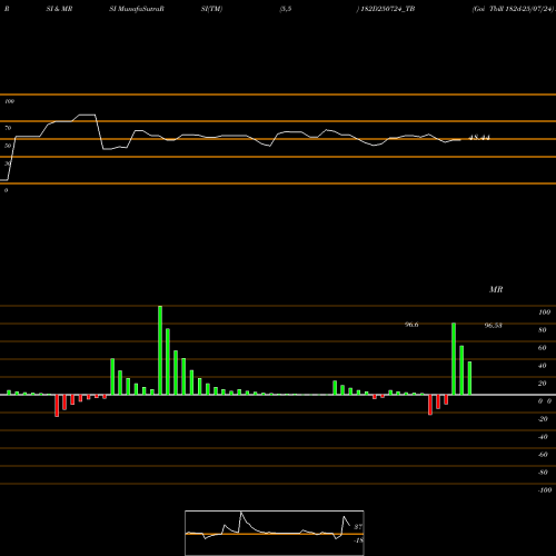 RSI & MRSI charts Goi Tbill 182d-25/07/24 182D250724_TB share NSE Stock Exchange 