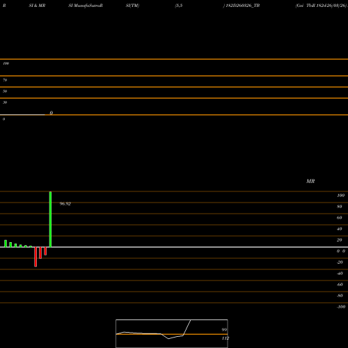 RSI & MRSI charts Goi Tbill 182d-26/03/26 182D260326_TB share NSE Stock Exchange 